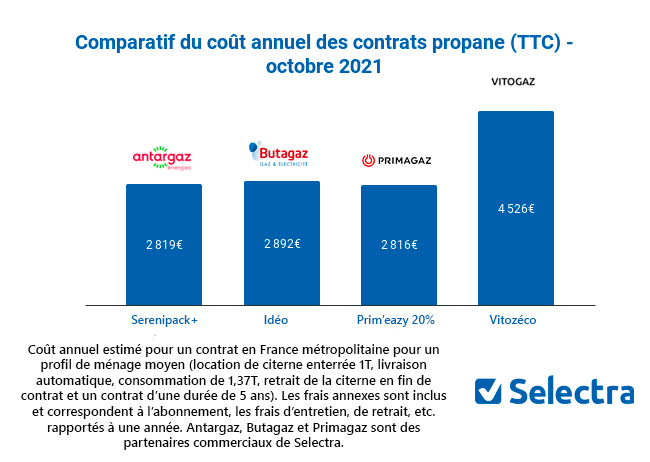 comparatif prix de la tonne de propane
