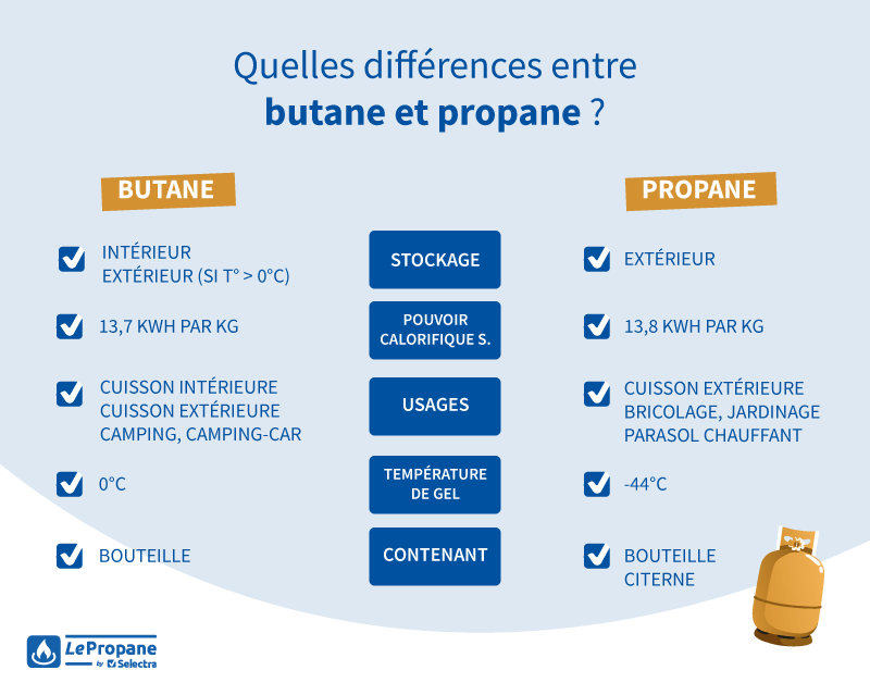 Bouteilles de butane et propane