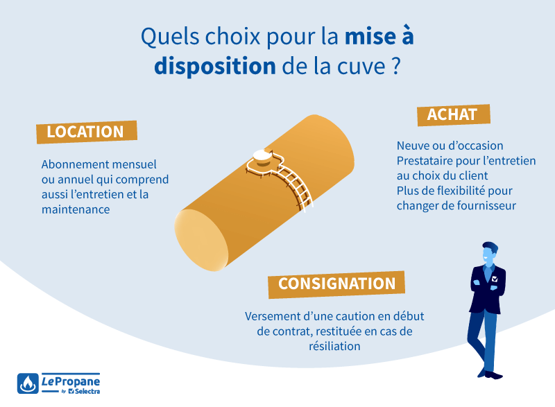 modes de mise à disposition d'une citerne de gaz